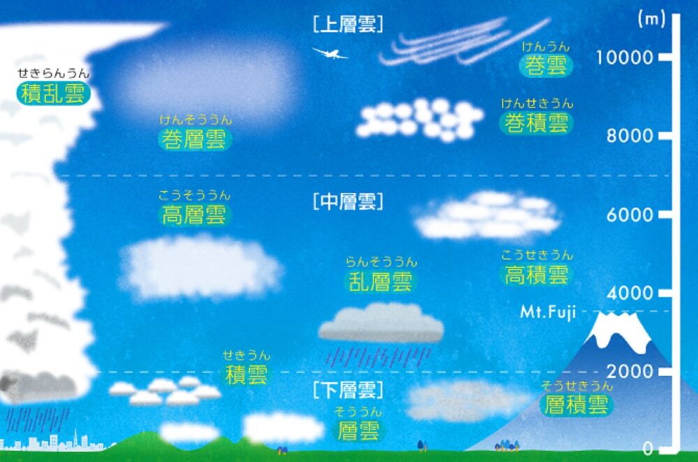 雨を降らす雲は”2種類”ある!天気の予測に役立てよう! | とみーブログ
